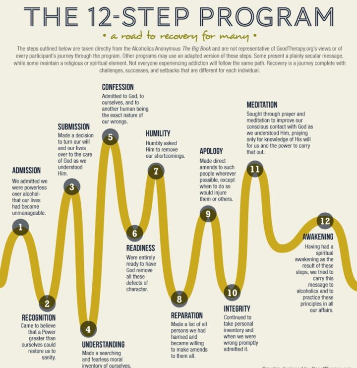 Get the 12-Step Program to Take You on a Journey of Healing From Addiction